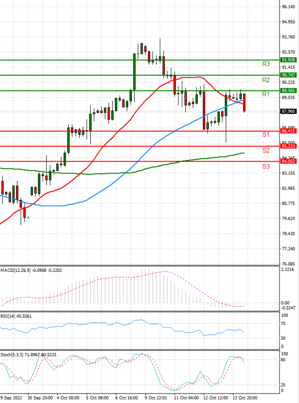 Crude Oil Analysis Technical analysis 14/10/2022
